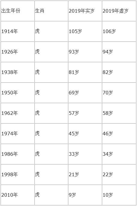 属虎的2023虚岁多大 属虎的年龄对照表